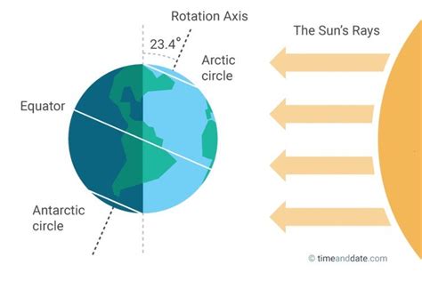 Need to Know Facts About the Summer Solstice | SpouseLink