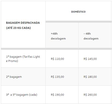 Quanto Custa Despachar Malas Em Voos Nacionais Epm