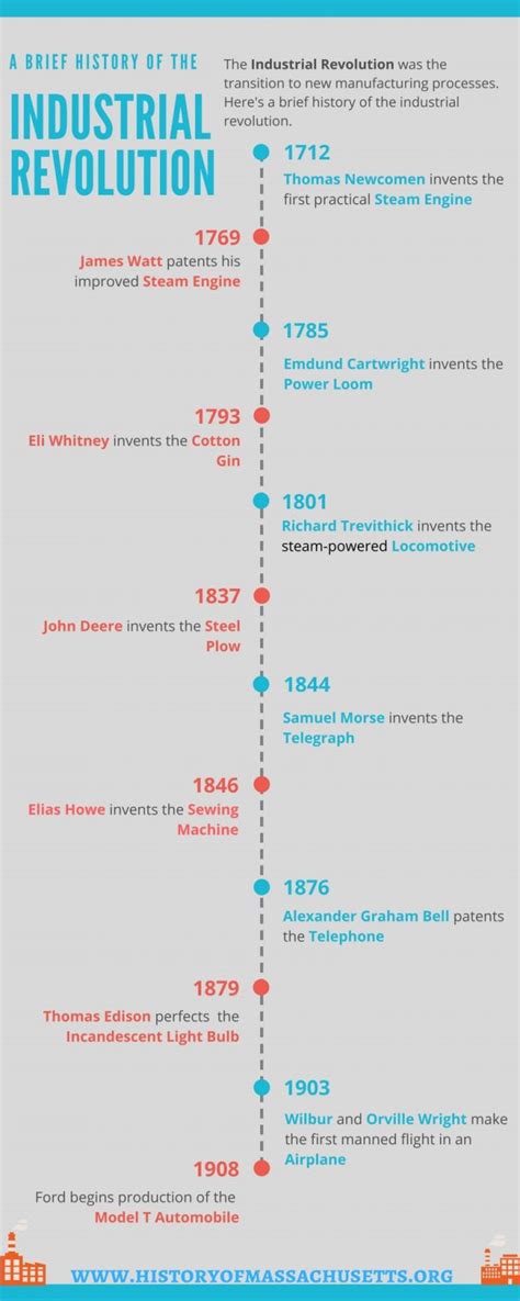 Industrial Revolution Timeline – History of Massachusetts Blog