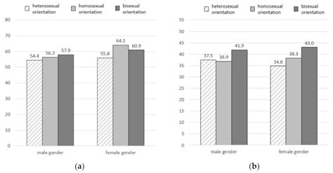 Sexes Free Full Text Sports Activity Levels Of Sexual Minority