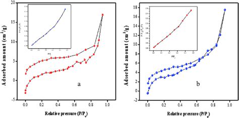 Bet Nitrogen Adsorption Isotherm Inset Bet Surface Area Plot A Download Scientific