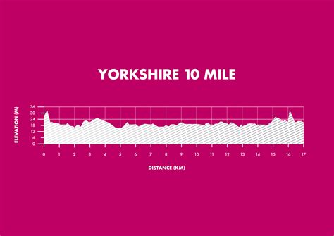 Yorkshire 10 Mile - 20th Oct 2024 | Run For All | Run For All