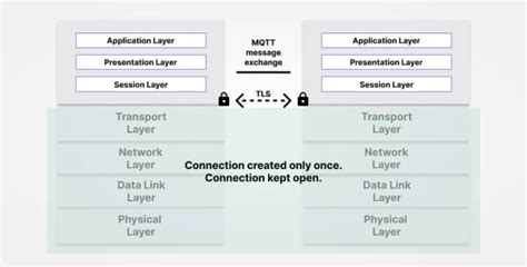 Vs Mqtt Choose The Best One For An Iot Project Cedalo