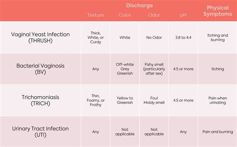 Trichomonas Discharge