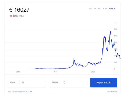 Bitcoin Koers In Euro Bij Bitvavo Bitcoin Euro Koers Btc Eur