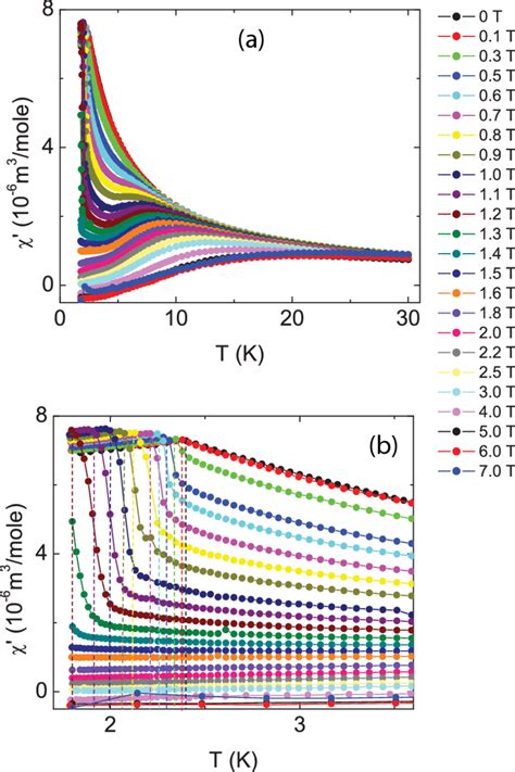 37 A The Temperature Dependence Of The AC Magnetic Susceptibility In