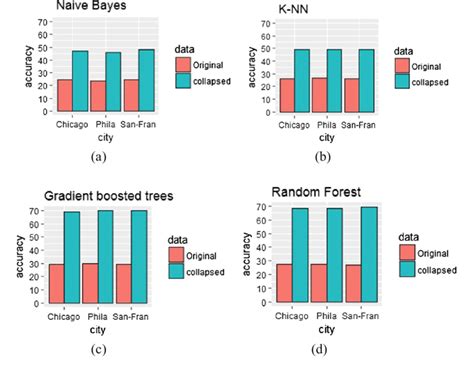 The Classification Accuracy Using Different Classifiers And Data We