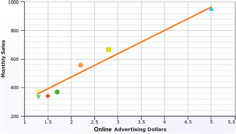 Simple Linear Regression Examples Real Life Problems And Solutions