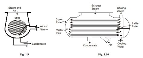 Steam Condensers And Types Of Steam Condensers