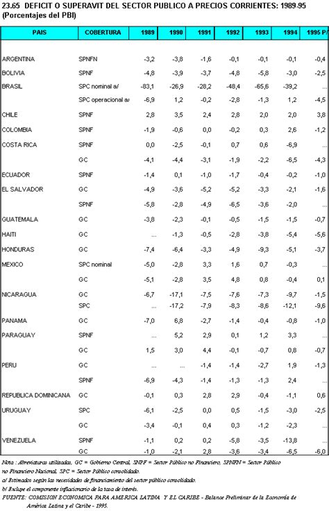 Inei Deficit O Superavit Del Sector Publico A Precios