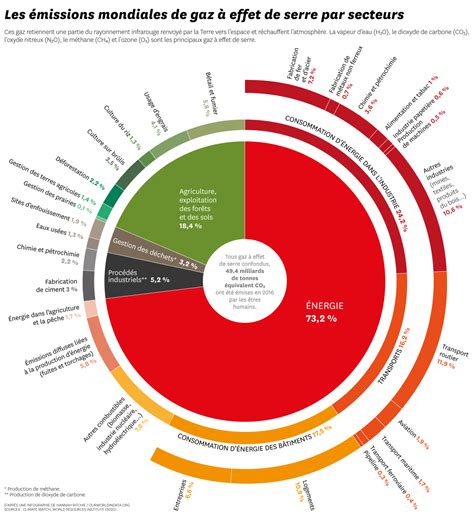 Les émissions de Gaz à effet de serre par secteurs Géographie