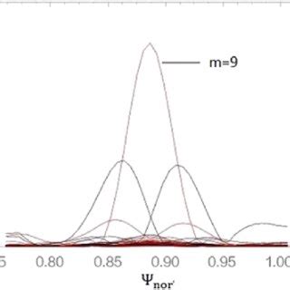 Poloidal Mode Structures From The Equilibrium With A Kink Unstable