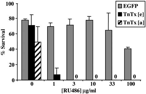 Both Basal Transcriptional Activity Of Elav Geneswitch And Toxicity Of