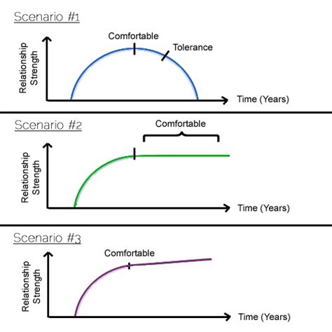 The Relationship Cycle Part 2 Lala Notes