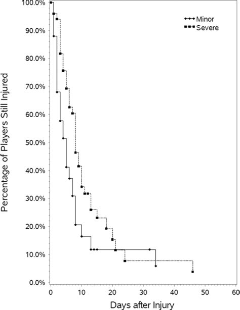 Kaplan Meier Curve Stratified By Injury Severity Figure 3