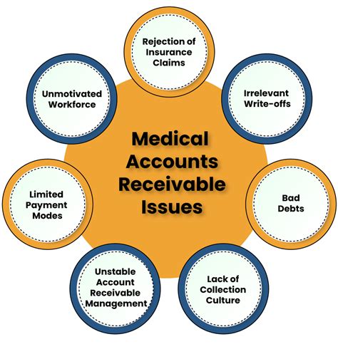 How To Resolve Typical Issues Of Medical Accounts Receivable Corpbiz