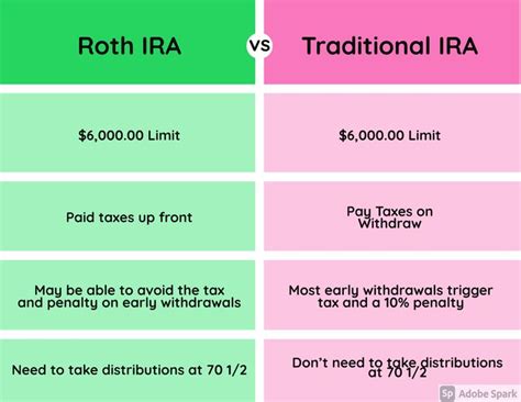 Understanding Roth And Traditional IRAs