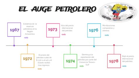 Determinar Las Causas Y Los Efectos Del Auge Petrolero En Un Mapa