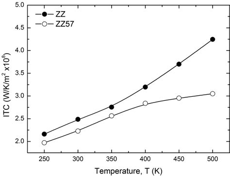 Interfacial Thermal Conductance As A Function Of Temperature