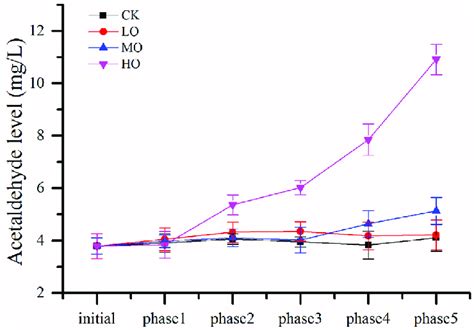 The Evolution Of Acetaldehyde During Oxygen Treatment The Evolution Of