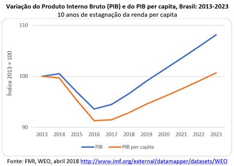 O Nível Do Pib Per Capita Brasileiro De 2013 Só Deve Ser Recuperado Em 2023