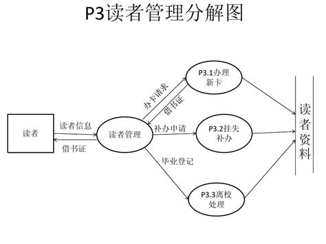 图书馆管理系统业务流程图word文档在线阅读与下载免费文档