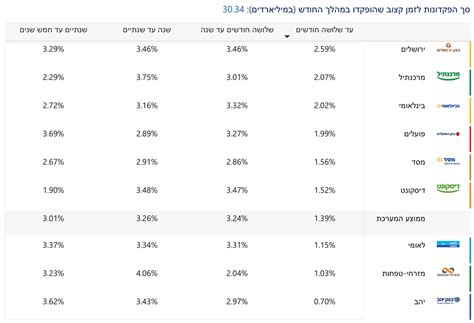 אני רוצה לסגור כסף איך אפשר לדעת איזה פיקדון מתאים לי כולל דירוג