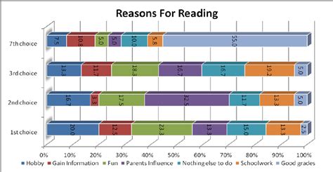 Students’ preferences ranking for reasons for reading | Download ...