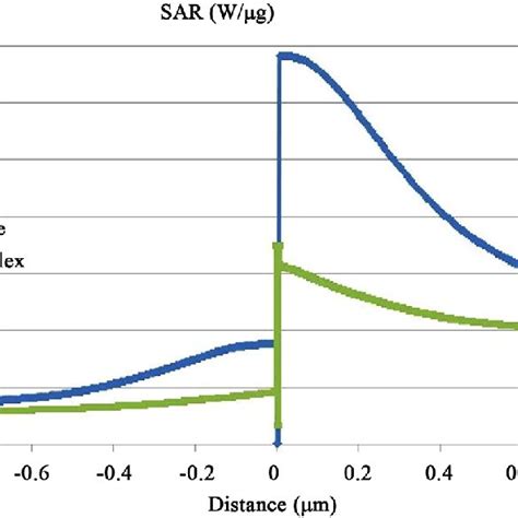 Specific Absorption Rate SAR In The Simple And Complex Model At The