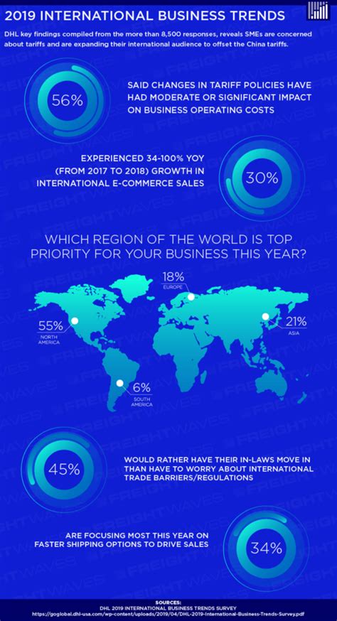 2019 International Business Trends - FreightWaves