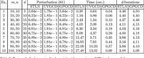 Table 2 From An Iterative Method For Calculating Approximate Gcd Of