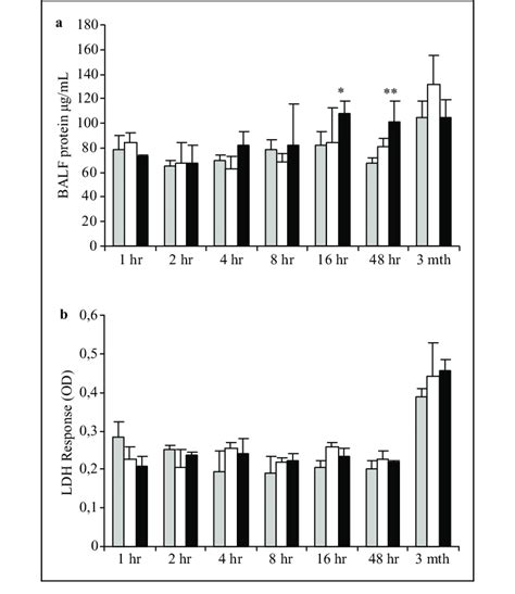 Total Protein And Ldh In Balf The Level Of Total Protein In Balf Is