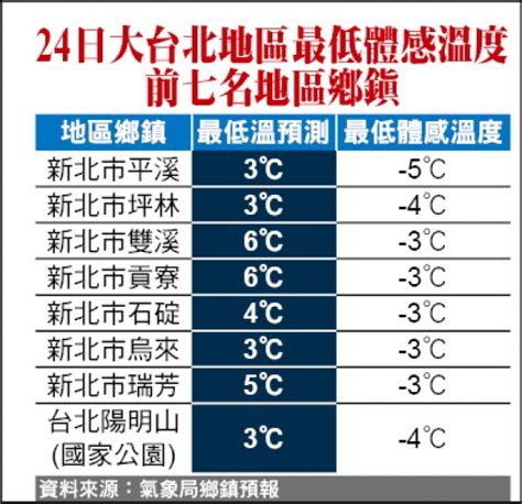 寒流明報到 氣象局首發全台低溫特報 生活 自由時報電子報