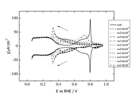 Cyclic Voltammograms Recorded At The Pt111 Electrode In 01m Hclo 4