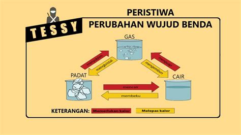 Soal Jawaban Perubahan Wujud Zat Adzka