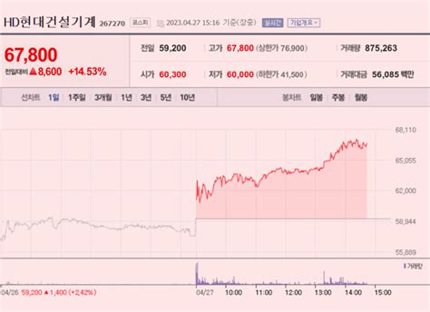 이 특징주 버핏이라면 Hd현대건설기계 1분기 깜짝 실적에 14대 ‘강세