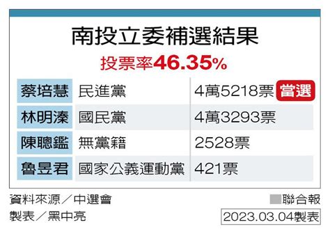 南投立委補選 民進黨攻破藍鐵票區險勝 敲響國民黨警鐘 政壇風雲錄 台灣 世界新聞網