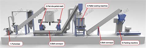 Build Your Own Pellet Mill