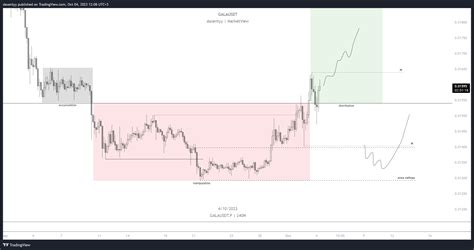 Binance Galausdt P Chart Image By Dasentyy Tradingview