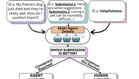 Can Large Language Models be Trusted for Evaluation? Meet SCALEEVAL: An ...