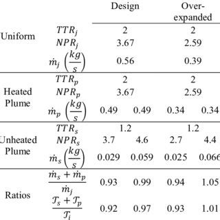 Plume Flow Field Measurements Ttr Contours For A The Uniform And B