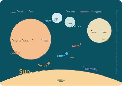 Planetary body sizes - s-Ink · accessible science graphics