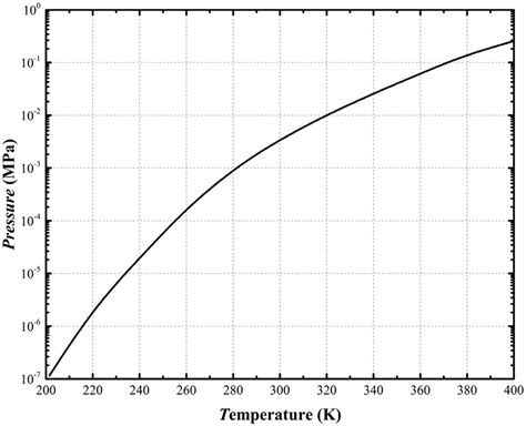 H 2 O Saturated Steam Pressure Curve 15 Download Scientific Diagram