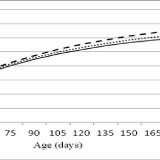 Growth Curves Of Brody Model For Norduz Male And Female Lamps