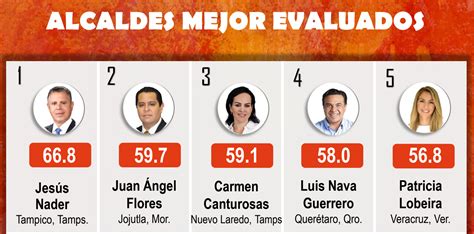 MITOFSKY Top 5 alcaldes mejores evaluados en México Lion