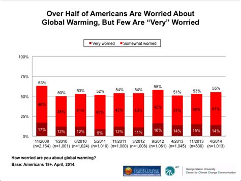 Few Americans Very Worried About Global Warming Yale Program On