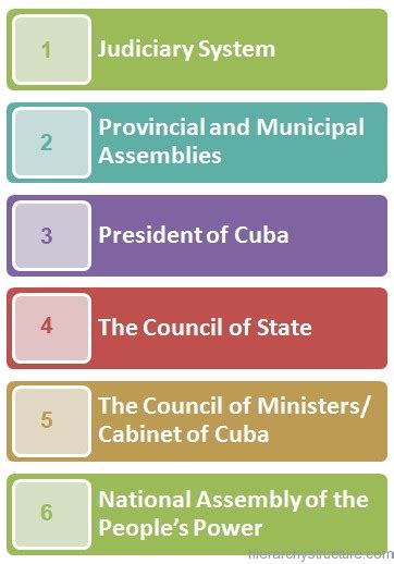 Cuban Political Hierarchy structure | Hierarchystructure.com