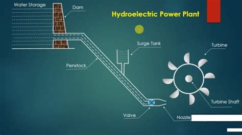 Hydro Power Plant: Definition, Layout, Working Principle, Site ...