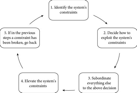 12. Theory of constraints methodology Source: Own study based on ...