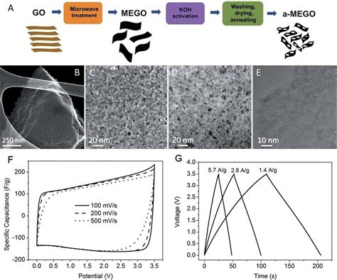 Porous Graphene Based Electrode Materials Prepared By Activation Of